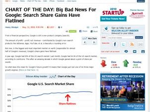 Googleの検索市場シェアの鈍化をBusiness Insiderが指摘