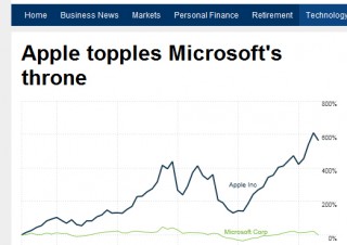 Appleの株式時価総額がMicrosoftを超える