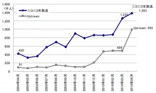 インターネット利用動向調査結果、ニコニコ生放送やUstreamの訪問者が増加