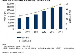 2009年の国内仮想化サーバ出荷台数は前年比9.2％増加