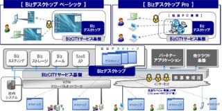NTT com、クラウド型仮想デスクトップサービス「Bizデスクトップ」