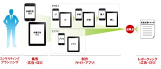 IMJ、iPadやスマートフォンに対応した集客サービス「スマートリーチ」