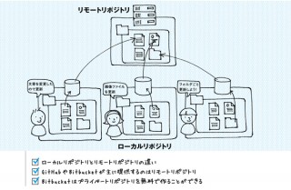 Gitが、おもしろいほどわかる基本の使い方33_Chapter1-02