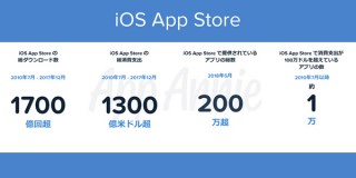 WWDC2018直前、App Annieが「iOS App Store」の10年を振り返る調査レポートを公開