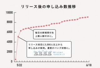 面倒くさがり用の旅相談サービス「ズボラ旅」、パンク状態の解消報告とサービス改良を発表