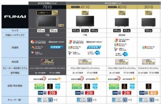 ヤマダ電機、FUNAIブランドの有機ELテレビや50型で約5万円のテレビを発表