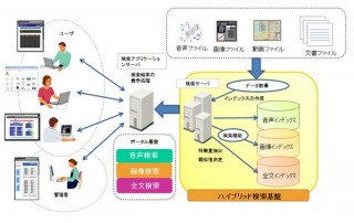 日立システムと日立INS、音声・画像・テキストによる「ハイブリッド検索ソリューション」