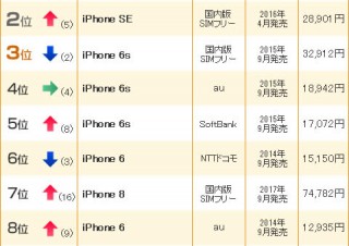 ムスビー、2018年7月の中古スマホ人気ランキングを発表、iPhone6sがトップ5をほぼ独占