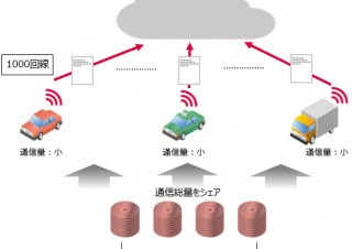 IIJ、IoT/M2M向け低容量データ通信プラン「IoT応援パック」を提供開始