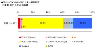 スマートフォン所有者の半数以上はiPhoneを利用―携帯電話の利用に関する調査