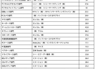 BCN、PC・デジタル家電上半期No.1発表 デジタル一眼はニコンが躍進
