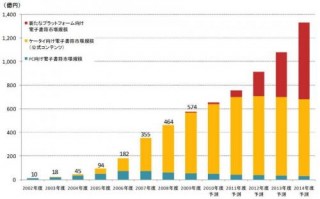 2009年度の国内電子書籍市場規模は前年比23.7％増加して574億円に