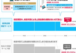 マウス、災害や盗難に対しても保証する「破損盗難保証サービス」を提供開始