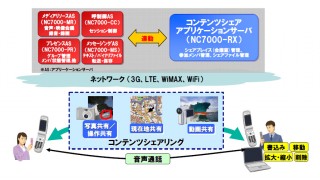 NEC、通話中の相手と写真や動画が共有できる技術を10月製品化予定