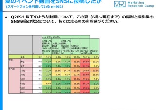 10代スマホ利用者の3割は夏祭り動画をSNSに投稿、ジャストシステムが動画コンテンツ利用状況の調査結果を発表