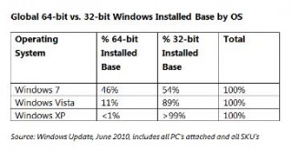 マイクロソフト、Windows 7の46％は64ビット版と公表