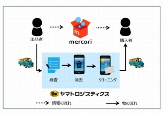 メルカリ、中古スマホ検査サービス「あんしんスマホサポート」導入で売買が安心・安全に