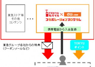 KDDI、au携帯電話利用料に応じてTOKYUポイントがもらえるサービス