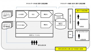 国立国会図書館、全文テキスト検索のための実証実験を実施
