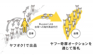 日本と台湾をつなぐ「ヤフオク!」⇒「ヤフー奇摩オークション（ヤフー台湾）」連携開始
