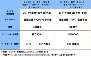 NTTコム、シンガポールとベトナムにプレミアムデータセンターを建設