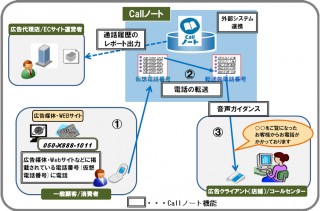 TISとインテック、着信履歴から広告効果がわかるSaaS型サービス「Callノート」