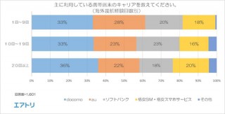 「海外利用状況」女性は音声通話も“Wi-Fiレンタル＋LINE通話”、男性は“国際ローミング”がメイン