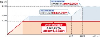 NTTドコモ、国際ローミング中のパケット定額サービス「海外パケ・ホーダイ」