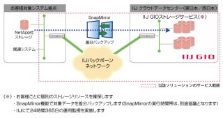 IIJ、クラウド型のバックアップサービス「IIJファイルサーバ リモートバックアップ for NetAppソリューション」