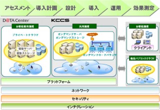 KCCS、クラウドソリューションの新ブランド「GreenOffice Platform」立ち上げ