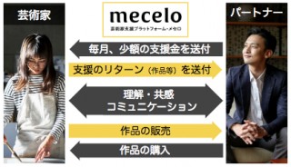 ピクスタが、芸術家支援プラットフォーム「mecelo（メセロ）」をスタート