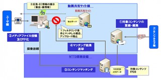 NTTデータ、動画共有サイト上の不正投稿を監視・検出するサービス開始