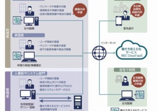 NEC、テレワーク運用に最適化した「働き方見える化サービス Telework」販売開始
