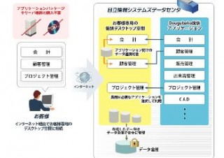 日立情報システムズ、中小規模企業向けクラウドサービス「Dougubako」