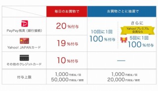 PayPay、「第2弾100億円キャンペーン」開催。20％還元だが1回で1000円までと渋い内容