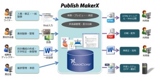 サイバーテック、CMS「Publish MakerX」のオプションとしてAI校正サービスを提供開始
