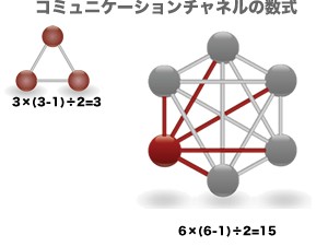 プロジェクトは「コミュニケーション計画」で決まる（前編）