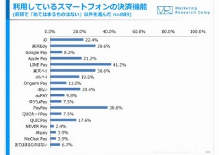 スマホ決済の利用率「LINE Pay」「PayPay」が激しいトップ争い。3位グループ以下も熾烈