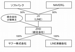 ヤフーとLINEが経営統合、ネット市場で米中企業に対抗しうる巨大企業に