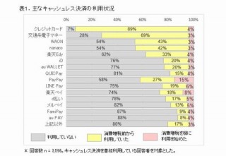 消費増税で利用開始された決済サービス1位はPayPay、増税以前からも利用率高く盤石へ