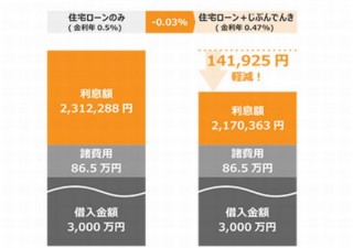 KDDI、住宅ローンの金利を引き下げる電気サービス「じぶんでんき」提供開始