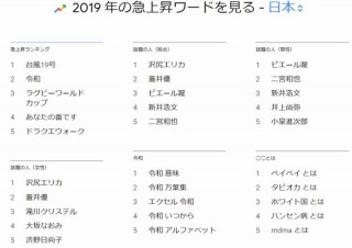 2019年の検索ランキング「台風19号」「ペイペイとは」などがトップ、Google発表