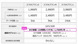 UQモバイル、通話オプションに月額1,700円の「かけ放題（24時間いつでも）」追加