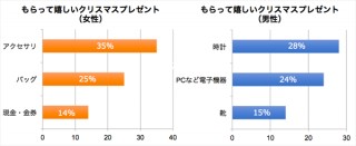 ［デジタルレクリム調査］クリスマスにもらっても嬉しくないプレゼントとは？