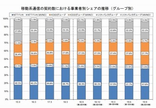総務省、携帯等のシェア発表。ドコモ37.6％、KDDI27.7％、SB22.1％、MVNO12.5％