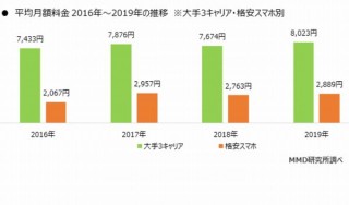 ドコモ・au・SBの携帯料金の平均月額が590円増加、格安スマホも822円増加