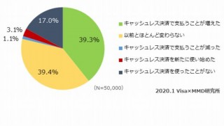 「キャッシュレス・消費者還元事業」で特にQRコード決済の利用がアップ