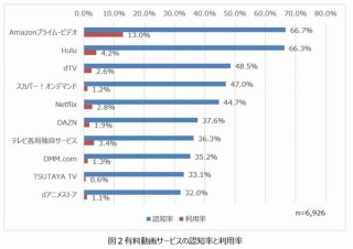 動画サービスの利用率は無料がYouTube、有料はAmazon Prime Videoが圧倒的