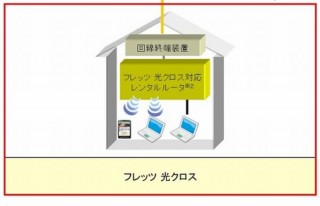 NTT東・西、通信速度が上り/下り最大10Gbpsの「フレッツ 光クロス」を開始