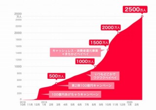 PayPayの好調はそのまま、登録ユーザー2500万人突破。加盟店も200万近くに
